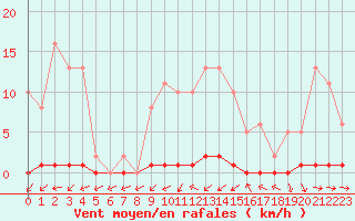 Courbe de la force du vent pour Verneuil (78)