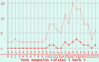 Courbe de la force du vent pour Nris-les-Bains (03)