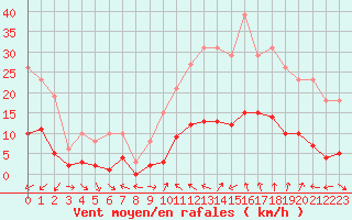 Courbe de la force du vent pour Xert / Chert (Esp)