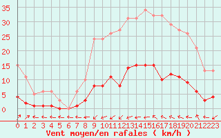 Courbe de la force du vent pour Six-Fours (83)