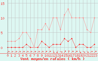 Courbe de la force du vent pour Sain-Bel (69)