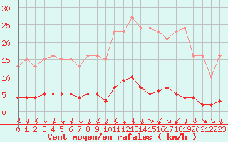 Courbe de la force du vent pour Nonaville (16)