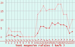 Courbe de la force du vent pour Kernascleden (56)