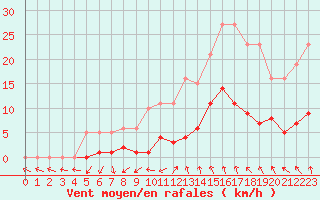 Courbe de la force du vent pour Bulson (08)