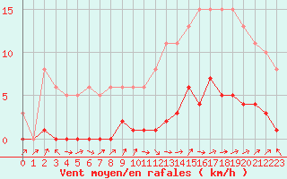 Courbe de la force du vent pour Lignerolles (03)