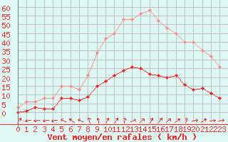 Courbe de la force du vent pour Ploeren (56)