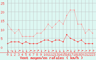 Courbe de la force du vent pour Triel-sur-Seine (78)