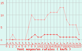 Courbe de la force du vent pour La Lande-sur-Eure (61)