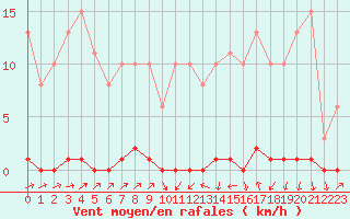 Courbe de la force du vent pour Sain-Bel (69)