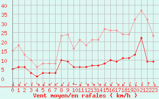 Courbe de la force du vent pour Le Perreux-sur-Marne (94)