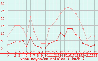 Courbe de la force du vent pour Xert / Chert (Esp)