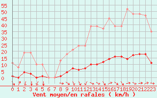 Courbe de la force du vent pour Le Luc (83)