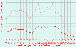 Courbe de la force du vent pour Verneuil (78)