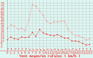 Courbe de la force du vent pour Trgueux (22)