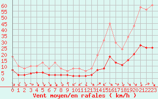 Courbe de la force du vent pour Als (30)