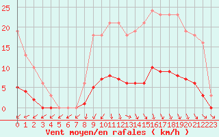 Courbe de la force du vent pour Lamballe (22)