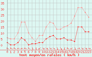 Courbe de la force du vent pour Narbonne-Ouest (11)