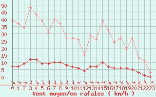 Courbe de la force du vent pour Thoiras (30)