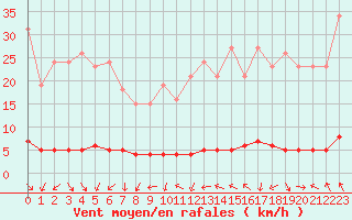 Courbe de la force du vent pour Cavalaire-sur-Mer (83)