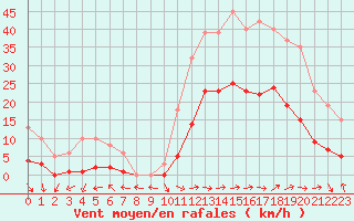 Courbe de la force du vent pour Eygliers (05)