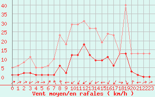 Courbe de la force du vent pour Potes / Torre del Infantado (Esp)