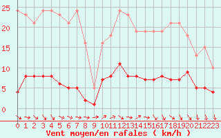 Courbe de la force du vent pour Trelly (50)