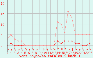 Courbe de la force du vent pour Cernay-la-Ville (78)