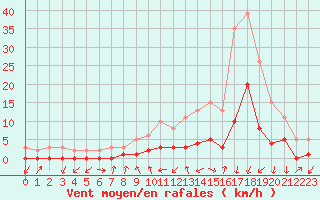 Courbe de la force du vent pour Gjilan (Kosovo)