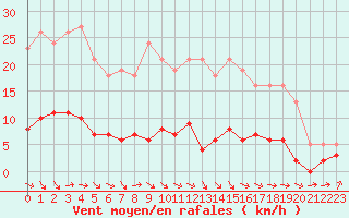 Courbe de la force du vent pour Grasque (13)