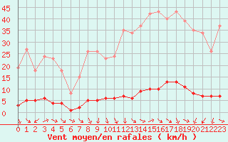 Courbe de la force du vent pour Thoiras (30)