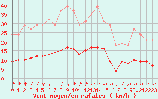 Courbe de la force du vent pour Frontenay (79)