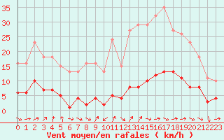 Courbe de la force du vent pour Sermange-Erzange (57)
