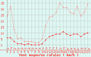 Courbe de la force du vent pour Cavalaire-sur-Mer (83)