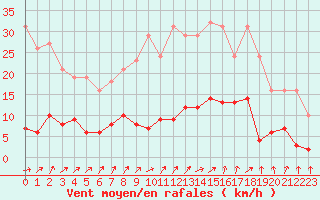 Courbe de la force du vent pour Lamballe (22)