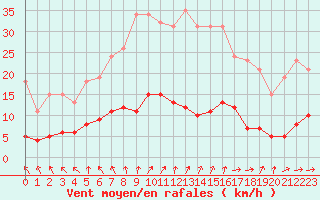 Courbe de la force du vent pour Cerisiers (89)