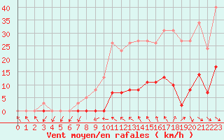 Courbe de la force du vent pour Roujan (34)