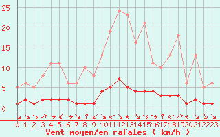 Courbe de la force du vent pour Sauteyrargues (34)