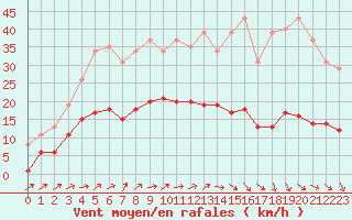 Courbe de la force du vent pour Christnach (Lu)