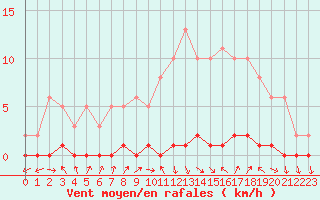 Courbe de la force du vent pour Herbault (41)