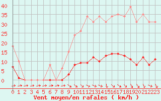 Courbe de la force du vent pour Isle-sur-la-Sorgue (84)