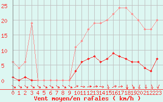 Courbe de la force du vent pour Muirancourt (60)