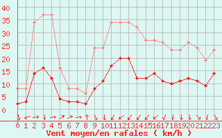 Courbe de la force du vent pour La Beaume (05)