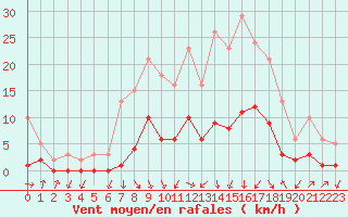 Courbe de la force du vent pour Gjilan (Kosovo)