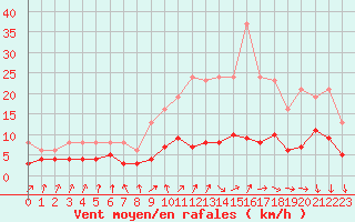 Courbe de la force du vent pour Mirebeau (86)