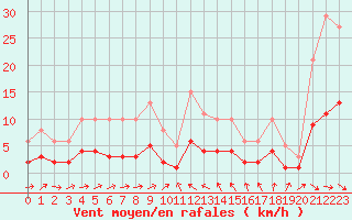 Courbe de la force du vent pour Sallles d