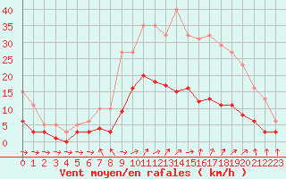 Courbe de la force du vent pour Sorcy-Bauthmont (08)