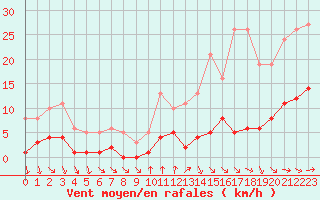 Courbe de la force du vent pour Gurande (44)