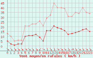 Courbe de la force du vent pour Als (30)