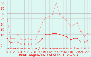 Courbe de la force du vent pour Grasque (13)