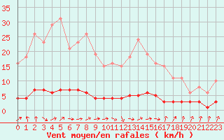 Courbe de la force du vent pour Amiens - Dury (80)